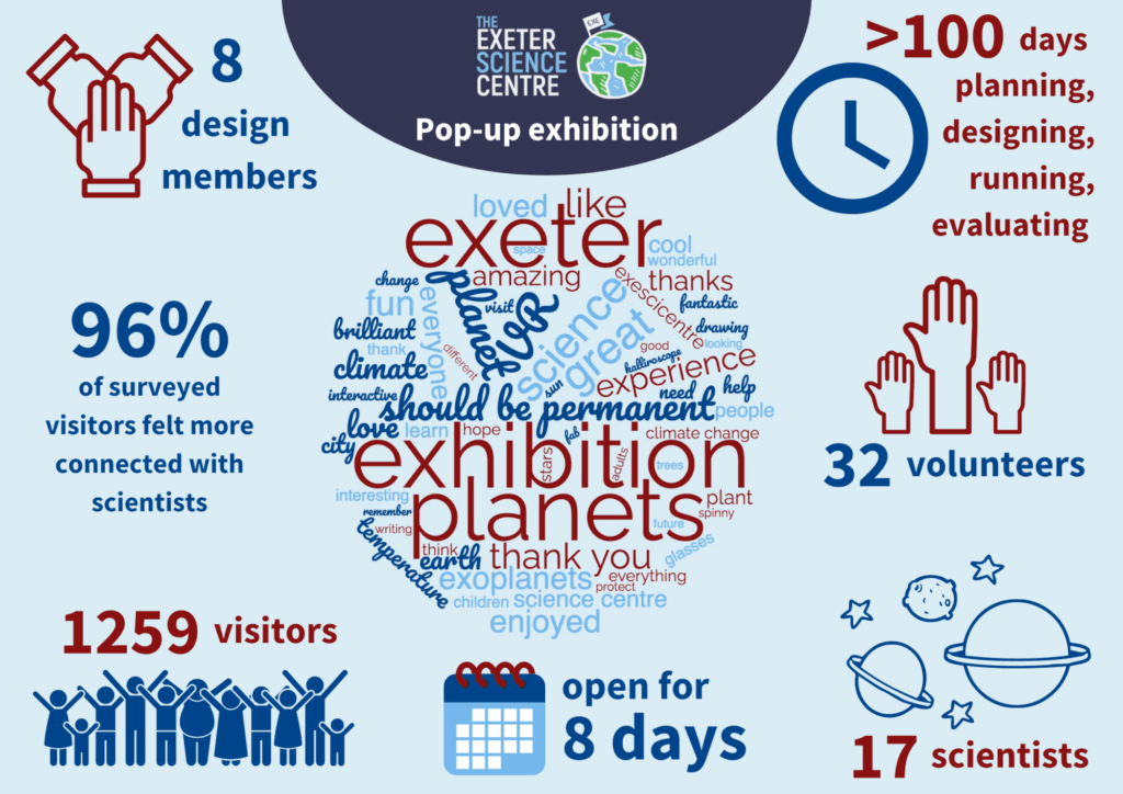 8 design members. More than 100 days planning, designing, running, evaluating. 96% of surveys visitors felt more connected with scientists. 1259 visitors. Open for 8 days. 32 volunteers. 17 scientists.
